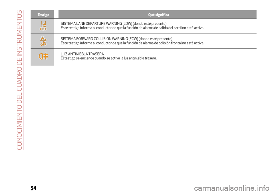Alfa Romeo Giulia 2016  Manual del propietario (in Spanish) Testigo Qué significa
SISTEMA LANE DEPARTURE WARNING (LDW) (donde esté presente)
Este testigo informa al conductor de que la función de alarma de salida del carril no está activa.
SISTEMA FORWARD 