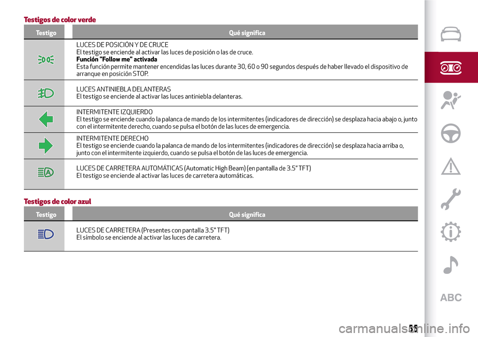 Alfa Romeo Giulia 2016 Manual del propietario (in Spanish) Testigos de color verde
Testigo Qué significa
LUCES DE POSICIÓN Y DE CRUCE
El testigo se enciende al activar las luces de posición o las de cruce.
Función "Follow me" activada
Esta función permit Alfa Romeo Giulia 2016 Manual del propietario (in Spanish) Testigos de color verde
Testigo Qué significa
LUCES DE POSICIÓN Y DE CRUCE
El testigo se enciende al activar las luces de posición o las de cruce.
Función "Follow me" activada
Esta función permit