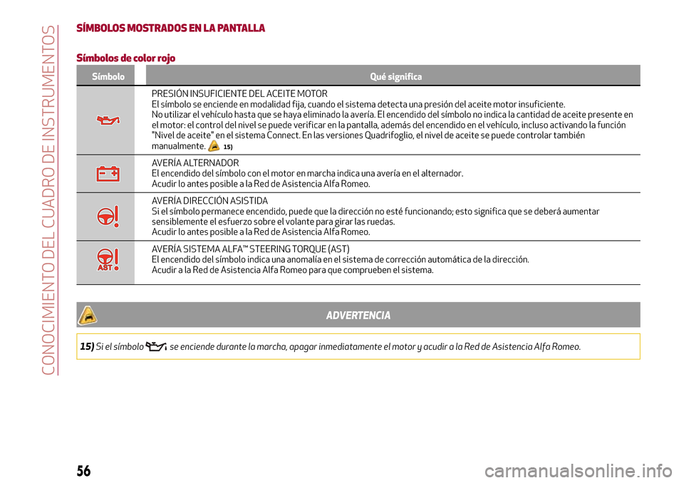 Alfa Romeo Giulia 2016 Manual del propietario (in Spanish) SÍMBOLOS MOSTRADOS EN LA PANTALLA
Símbolos de color rojo
Símbolo Qué significa
PRESIÓN INSUFICIENTE DEL ACEITE MOTOR
El símbolo se enciende en modalidad fija, cuando el sistema detecta una presi Alfa Romeo Giulia 2016 Manual del propietario (in Spanish) SÍMBOLOS MOSTRADOS EN LA PANTALLA
Símbolos de color rojo
Símbolo Qué significa
PRESIÓN INSUFICIENTE DEL ACEITE MOTOR
El símbolo se enciende en modalidad fija, cuando el sistema detecta una presi
