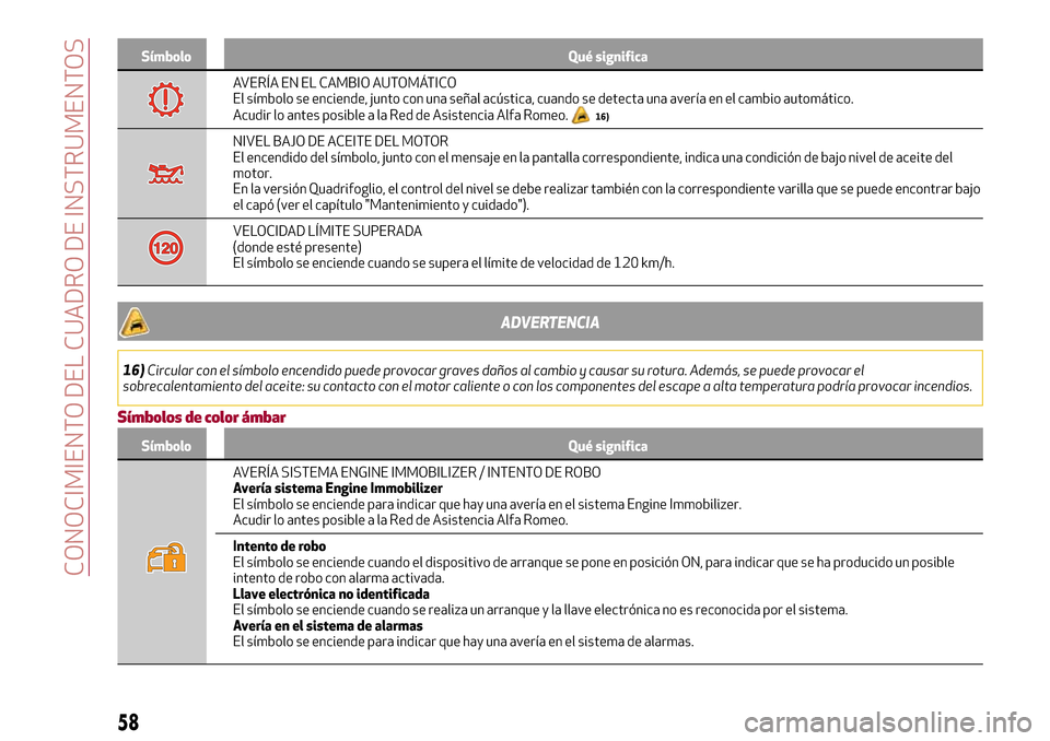 Alfa Romeo Giulia 2016 Manual del propietario (in Spanish) Símbolo Qué significa
AVERÍA EN EL CAMBIO AUTOMÁTICO
El símbolo se enciende, junto con una señal acústica, cuando se detecta una avería en el cambio automático.
Acudir lo antes posible a la R Alfa Romeo Giulia 2016 Manual del propietario (in Spanish) Símbolo Qué significa
AVERÍA EN EL CAMBIO AUTOMÁTICO
El símbolo se enciende, junto con una señal acústica, cuando se detecta una avería en el cambio automático.
Acudir lo antes posible a la R