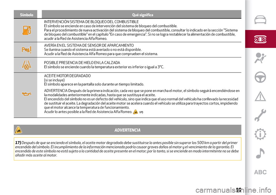 Alfa Romeo Giulia 2016  Manual del propietario (in Spanish) Símbolo Qué significa
INTERVENCIÓN SISTEMA DE BLOQUEO DEL COMBUSTIBLE
El símbolo se enciende en caso de intervención del sistema de bloqueo del combustible.
Para el procedimiento de nueva activac