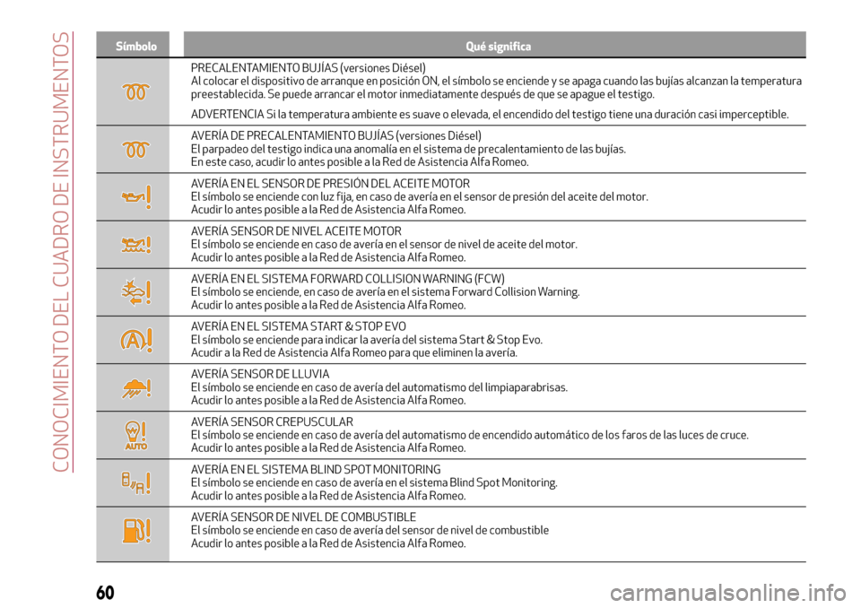 Alfa Romeo Giulia 2016  Manual del propietario (in Spanish) Símbolo Qué significa
PRECALENTAMIENTO BUJÍAS (versiones Diésel)
Al colocar el dispositivo de arranque en posición ON, el símbolo se enciende y se apaga cuando las bujías alcanzan la temperatur