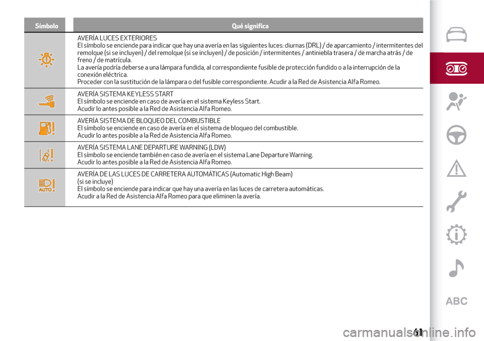 Alfa Romeo Giulia 2016  Manual del propietario (in Spanish) Símbolo Qué significa
AVERÍA LUCES EXTERIORES
El símbolo se enciende para indicar que hay una avería en las siguientes luces: diurnas (DRL) / de aparcamiento / intermitentes del
remolque (si se i