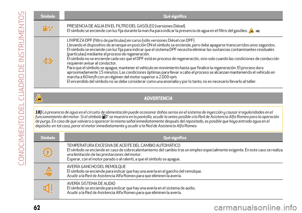 Alfa Romeo Giulia 2016 Manual del propietario (in Spanish) Símbolo Qué significa
PRESENCIA DE AGUA EN EL FILTRO DEL GASÓLEO (versiones Diésel)
El símbolo se enciende con luz fija durante la marcha para indicar la presencia de agua en el filtro del gasól Alfa Romeo Giulia 2016 Manual del propietario (in Spanish) Símbolo Qué significa
PRESENCIA DE AGUA EN EL FILTRO DEL GASÓLEO (versiones Diésel)
El símbolo se enciende con luz fija durante la marcha para indicar la presencia de agua en el filtro del gasól