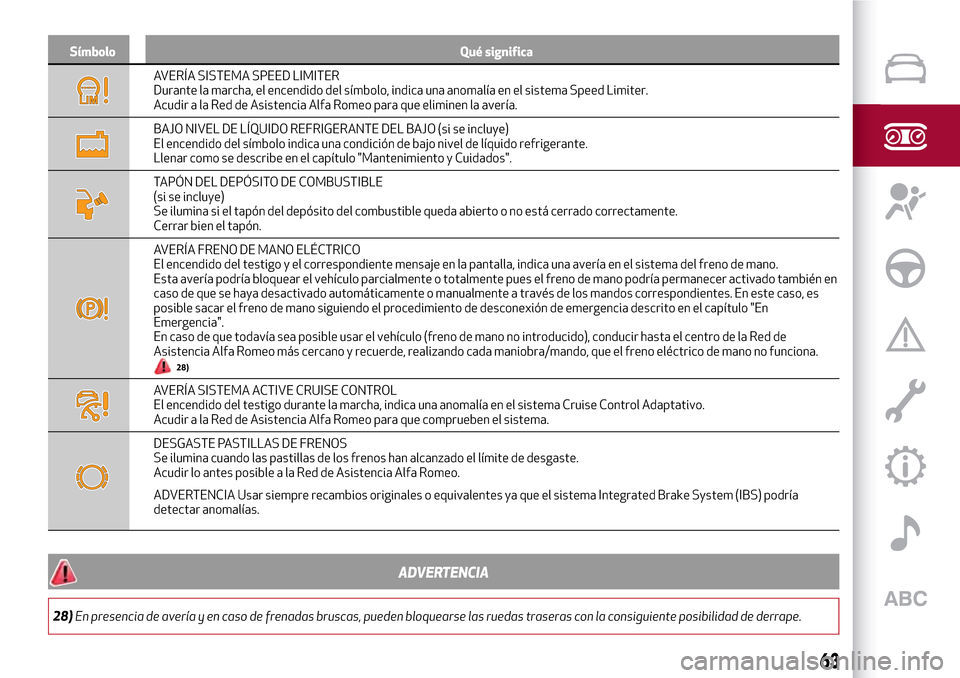 Alfa Romeo Giulia 2016 Manual del propietario (in Spanish) Símbolo Qué significa
AVERÍA SISTEMA SPEED LIMITER
Durante la marcha, el encendido del símbolo, indica una anomalía en el sistema Speed Limiter.
Acudir a la Red de Asistencia Alfa Romeo para que Alfa Romeo Giulia 2016 Manual del propietario (in Spanish) Símbolo Qué significa
AVERÍA SISTEMA SPEED LIMITER
Durante la marcha, el encendido del símbolo, indica una anomalía en el sistema Speed Limiter.
Acudir a la Red de Asistencia Alfa Romeo para que