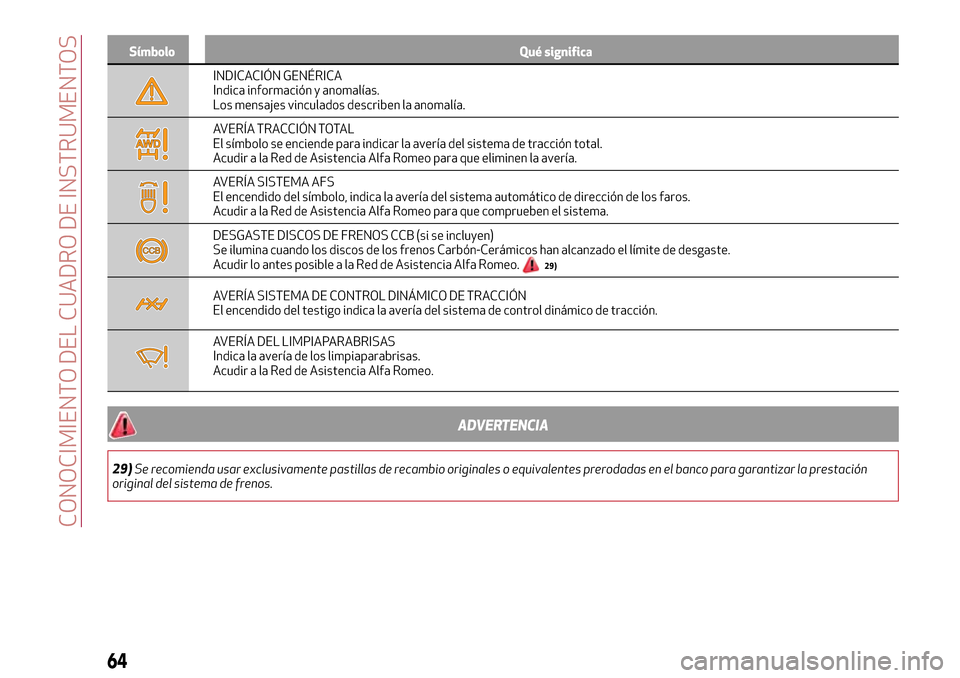Alfa Romeo Giulia 2016 Manual del propietario (in Spanish) Símbolo Qué significa
INDICACIÓN GENÉRICA
Indica información y anomalías.
Los mensajes vinculados describen la anomalía.
AVERÍA TRACCIÓN TOTAL
El símbolo se enciende para indicar la avería Alfa Romeo Giulia 2016 Manual del propietario (in Spanish) Símbolo Qué significa
INDICACIÓN GENÉRICA
Indica información y anomalías.
Los mensajes vinculados describen la anomalía.
AVERÍA TRACCIÓN TOTAL
El símbolo se enciende para indicar la avería