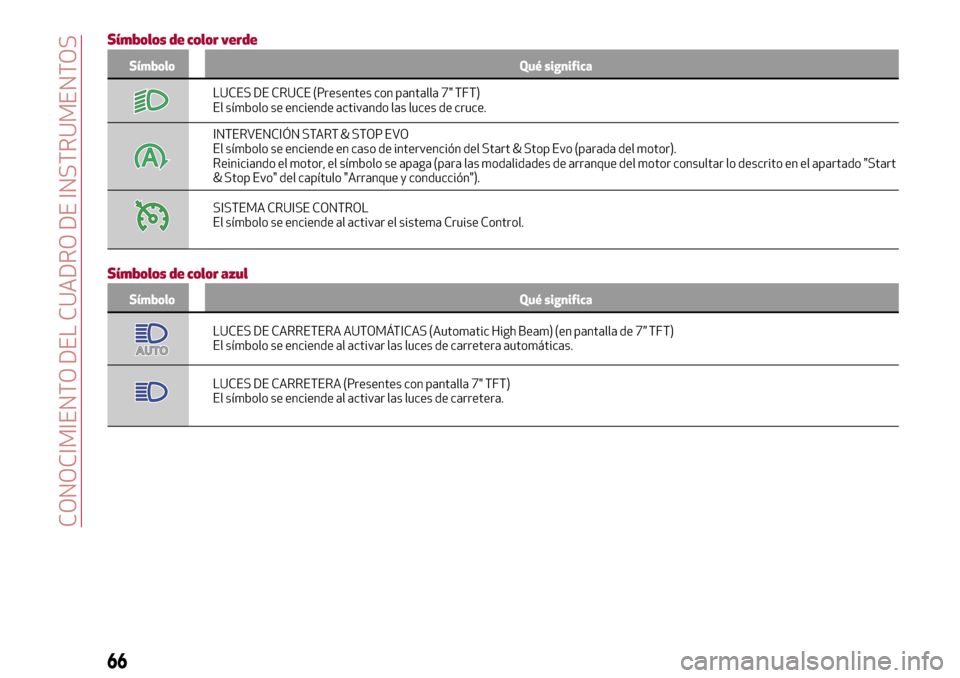 Alfa Romeo Giulia 2016  Manual del propietario (in Spanish) Símbolos de color verde
Símbolo Qué significa
LUCES DE CRUCE (Presentes con pantalla 7" TFT)
El símbolo se enciende activando las luces de cruce.
INTERVENCIÓN START & STOP EVO
El símbolo se enci