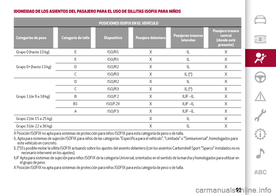 Alfa Romeo Giulia 2016 Manual del propietario (in Spanish) IDONEIDAD DE LOS ASIENTOS DEL PASAJERO PARA EL USO DE SILLITAS ISOFIX PARA NIÑOS
POSICIONES ISOFIX EN EL VEHÍCULO
Categorías de peso Categoría de talla Dispositivo Pasajero delanteroPasajeros tras Alfa Romeo Giulia 2016 Manual del propietario (in Spanish) IDONEIDAD DE LOS ASIENTOS DEL PASAJERO PARA EL USO DE SILLITAS ISOFIX PARA NIÑOS
POSICIONES ISOFIX EN EL VEHÍCULO
Categorías de peso Categoría de talla Dispositivo Pasajero delanteroPasajeros tras