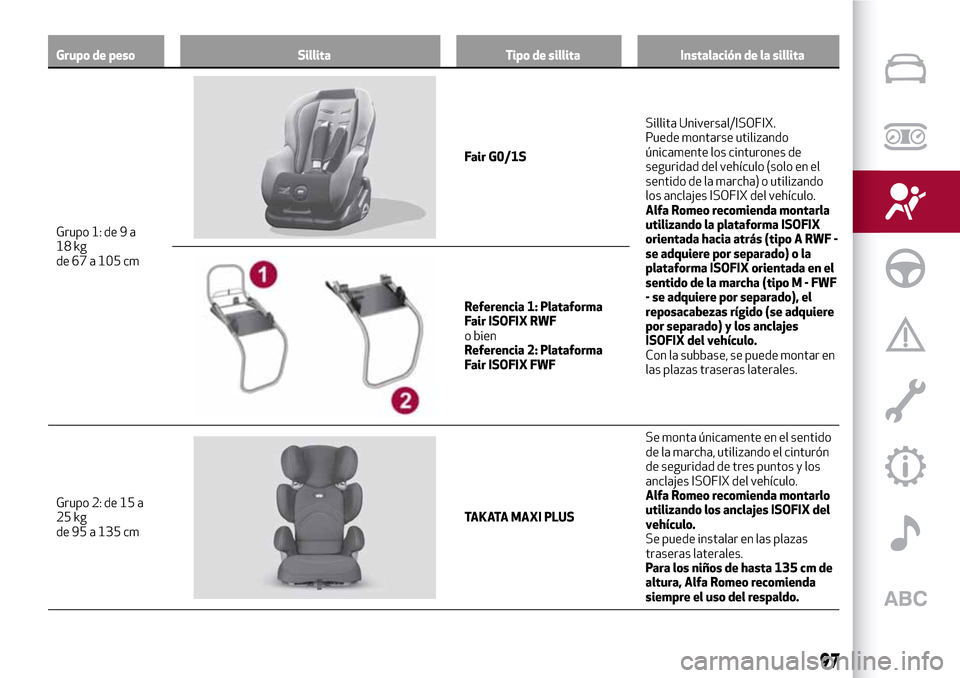 Alfa Romeo Giulia 2016 Manual del propietario (in Spanish) Grupo de peso Sillita Tipo de sillita Instalación de la sillita
Grupo 1: de 9 a
18 kg
de
67 a 105 cm
Fair G0/1SSillita Universal/ISOFIX.
Puede montarse utilizando
únicamente los cinturones de
seguri Alfa Romeo Giulia 2016 Manual del propietario (in Spanish) Grupo de peso Sillita Tipo de sillita Instalación de la sillita
Grupo 1: de 9 a
18 kg
de
67 a 105 cm
Fair G0/1SSillita Universal/ISOFIX.
Puede montarse utilizando
únicamente los cinturones de
seguri