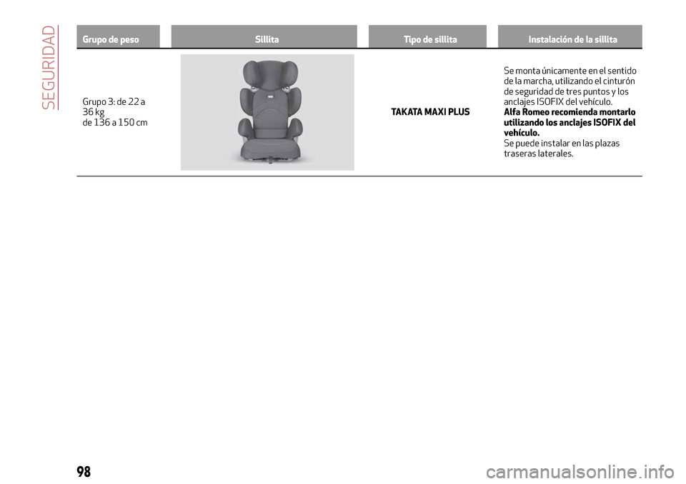 Alfa Romeo Giulia 2016 Manual del propietario (in Spanish) Grupo de peso Sillita Tipo de sillita Instalación de la sillita
Grupo 3: de 22 a
36 kg
de136 a 150 cmTAKATA MAXI PLUSSe monta únicamente en el sentido
de la marcha, utilizando el cinturón
de seguri Alfa Romeo Giulia 2016 Manual del propietario (in Spanish) Grupo de peso Sillita Tipo de sillita Instalación de la sillita
Grupo 3: de 22 a
36 kg
de136 a 150 cmTAKATA MAXI PLUSSe monta únicamente en el sentido
de la marcha, utilizando el cinturón
de seguri
