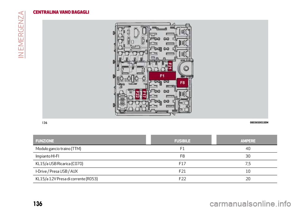 Alfa Romeo Giulia 2016 Manuale del proprietario (in Italian) CENTRALINA VANO BAGAGLI
FUNZIONE FUSIBILE AMPERE
Modulo gancio traino (TTM) F1 40
Impianto HI-FI F8 30
KL15/a USB
Ricarica (C070) F17 7,5
I-Drive / Presa USB / AUX F21 10
KL15/a 12V Presa di corrente Alfa Romeo Giulia 2016 Manuale del proprietario (in Italian) CENTRALINA VANO BAGAGLI
FUNZIONE FUSIBILE AMPERE
Modulo gancio traino (TTM) F1 40
Impianto HI-FI F8 30
KL15/a USB
Ricarica (C070) F17 7,5
I-Drive / Presa USB / AUX F21 10
KL15/a 12V Presa di corrente
