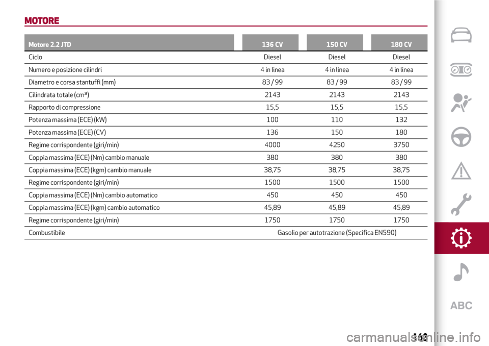 Alfa Romeo Giulia 2016  Manuale del proprietario (in Italian) MOTORE
Motore 2.2 JTD 136 CV 150 CV 180 CV
CicloDiesel Diesel Diesel
Numero e posizione cilindri 4 in linea 4 in linea 4 in linea
Diametro e corsa stantuffi (mm) 83 / 99 83 / 99 83 / 99
Cilindrata tot