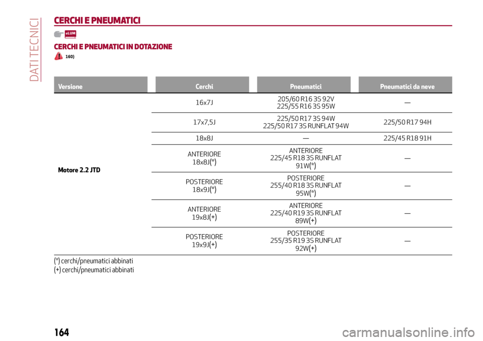 Alfa Romeo Giulia 2016  Manuale del proprietario (in Italian) CERCHI E PNEUMATICI
CERCHI E PNEUMATICI IN DOTAZIONE
160)
Versione Cerchi Pneumatici Pneumatici da neve
Motore 2.2 JTD16x7J205/60 R16 3S 92V
225/55 R16 3S 95W—
17x7,5J225/50 R17 3S 94W
225/50 R17 3S