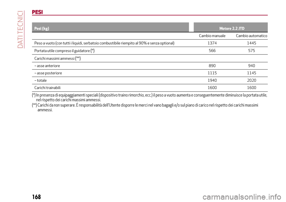 Alfa Romeo Giulia 2016  Manuale del proprietario (in Italian) PESI
Pesi (kg)Motore 2.2 JTD
Cambio manuale Cambio automatico 
Peso a vuoto (con tutti i liquidi, serbatoio combustibile riempito al 90% e senza optional) 1374 1445 
Portata utile compreso il guidator