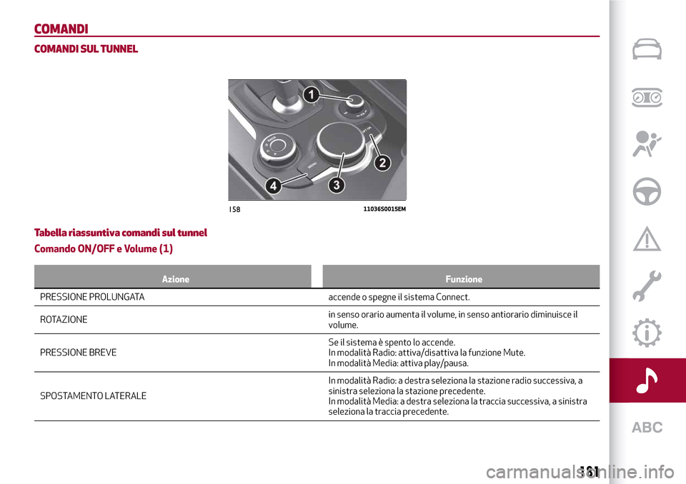 Alfa Romeo Giulia 2016 Manuale del proprietario (in Italian) COMANDI
COMANDI SUL TUNNEL
Tabella riassuntiva comandi sul tunnel
Comando ON/OFF e Volume (1)
Azione Funzione
PRESSIONE PROLUNGATA accende o spegne il sistema Connect.
ROTAZIONEin
senso orario aumenta Alfa Romeo Giulia 2016 Manuale del proprietario (in Italian) COMANDI
COMANDI SUL TUNNEL
Tabella riassuntiva comandi sul tunnel
Comando ON/OFF e Volume (1)
Azione Funzione
PRESSIONE PROLUNGATA accende o spegne il sistema Connect.
ROTAZIONEin
senso orario aumenta