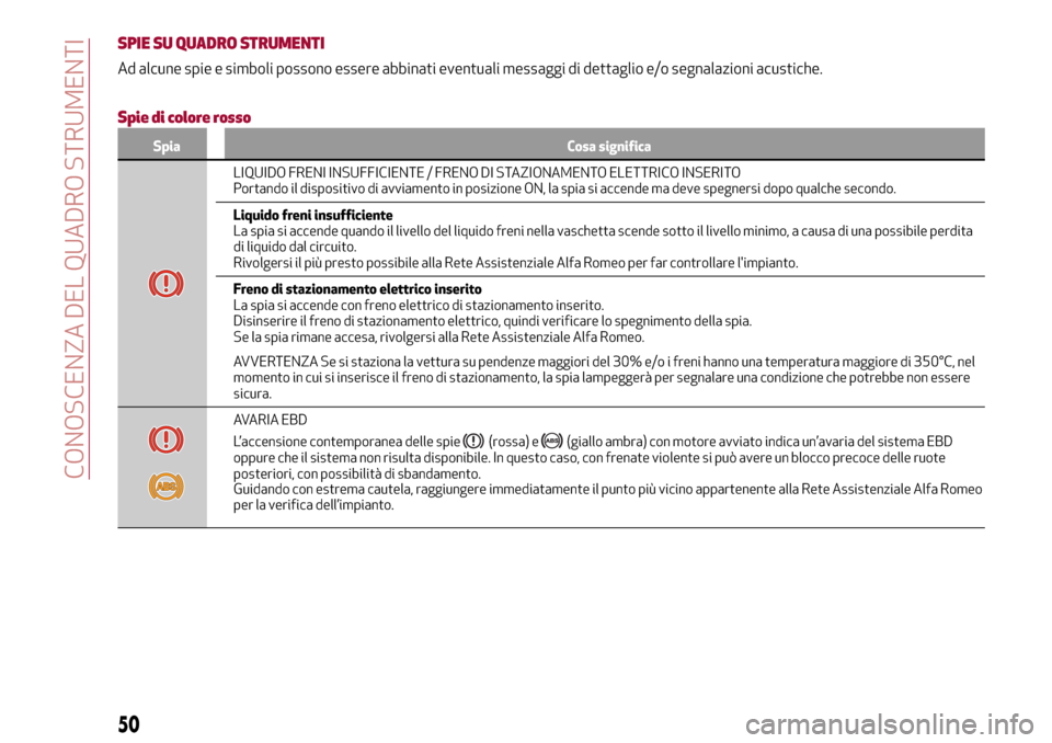 Alfa Romeo Giulia 2016  Manuale del proprietario (in Italian) SPIE SU QUADRO STRUMENTI
Ad alcune spie e simboli possono essere abbinati eventuali messaggi di dettaglio e/o segnalazioni acustiche.
Spie di colore rosso
Spia Cosa significa
LIQUIDO FRENI INSUFFICIEN