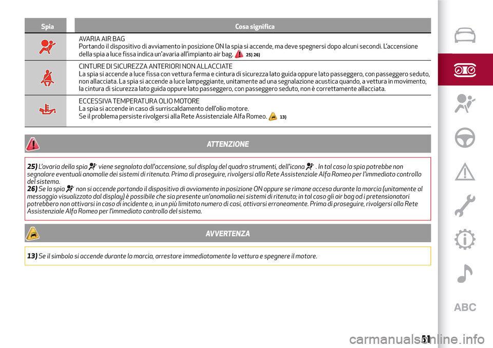Alfa Romeo Giulia 2016 Manuale del proprietario (in Italian) Spia Cosa significa
AVARIA AIR BAG
Portando il dispositivo di avviamento in posizione ON la spia si accende, ma deve spegnersi dopo alcuni secondi. L’accensione
della spia a luce fissa indica unava Alfa Romeo Giulia 2016 Manuale del proprietario (in Italian) Spia Cosa significa
AVARIA AIR BAG
Portando il dispositivo di avviamento in posizione ON la spia si accende, ma deve spegnersi dopo alcuni secondi. L’accensione
della spia a luce fissa indica unava