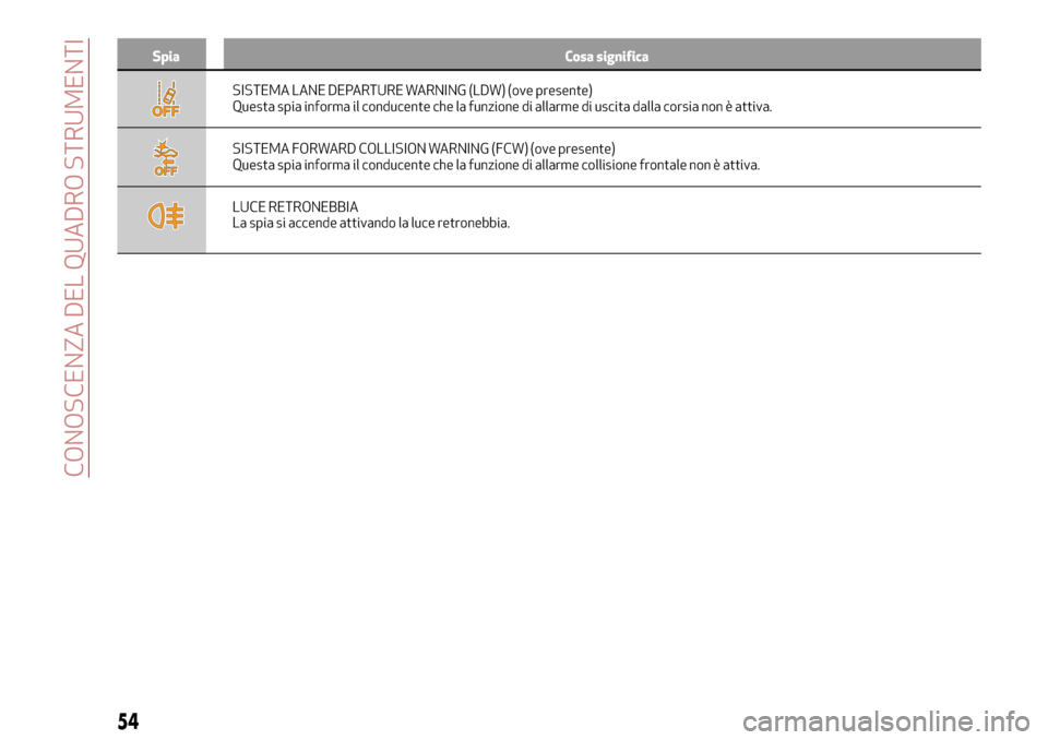 Alfa Romeo Giulia 2016  Manuale del proprietario (in Italian) Spia Cosa significa
SISTEMA LANE DEPARTURE WARNING (LDW) (ove presente)
Questa spia informa il conducente che la funzione di allarme di uscita dalla corsia non è attiva.
SISTEMA FORWARD COLLISION WAR