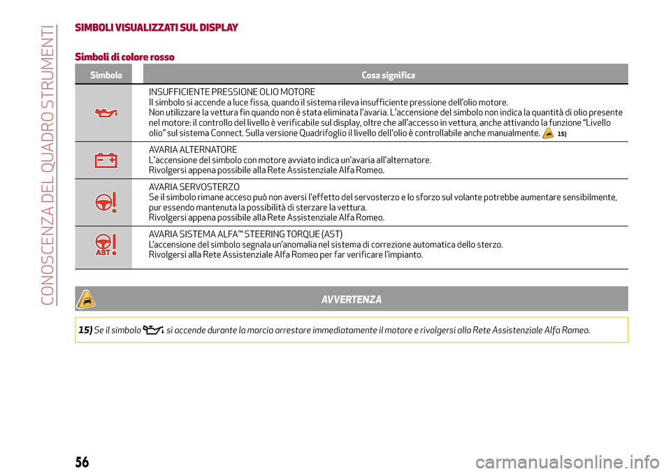 Alfa Romeo Giulia 2016  Manuale del proprietario (in Italian) SIMBOLI VISUALIZZATI SUL DISPLAY
Simboli di colore rosso
Simbolo Cosa significa
INSUFFICIENTE PRESSIONE OLIO MOTORE
Il simbolo si accende a luce fissa, quando il sistema rileva insufficiente pressione