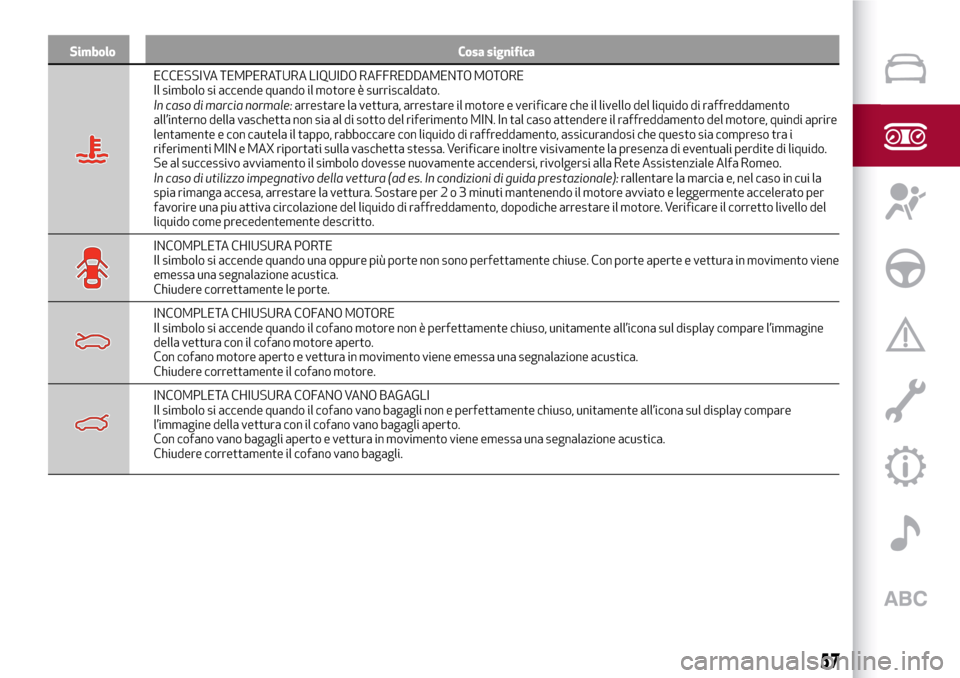 Alfa Romeo Giulia 2016  Manuale del proprietario (in Italian) Simbolo Cosa significa
ECCESSIVA TEMPERATURA LIQUIDO RAFFREDDAMENTO MOTORE
Il simbolo si accende quando il motore è surriscaldato.
In caso di marcia normale:arrestare la vettura, arrestare il motore 