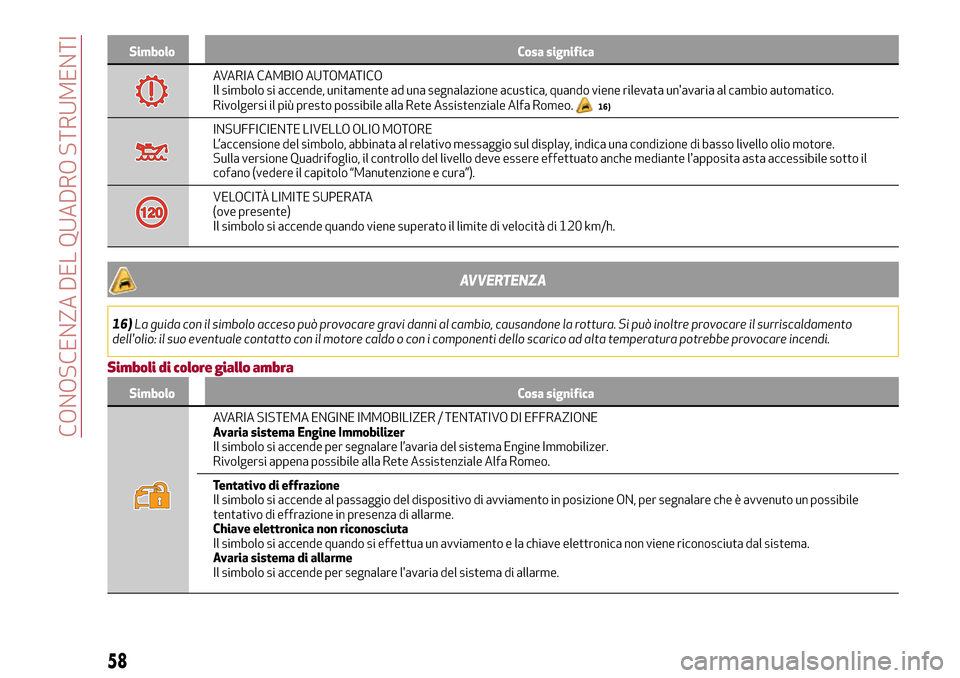 Alfa Romeo Giulia 2016  Manuale del proprietario (in Italian) Simbolo Cosa significa
AVARIA CAMBIO AUTOMATICO
Il simbolo si accende, unitamente ad una segnalazione acustica, quando viene rilevata unavaria al cambio automatico.
Rivolgersi il più presto possibil