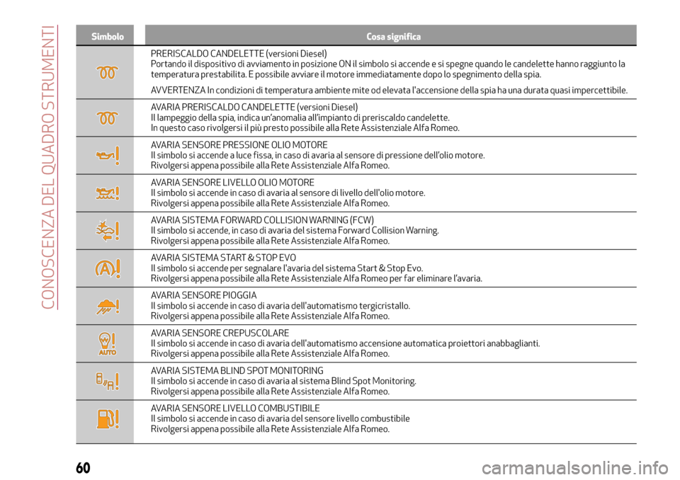 Alfa Romeo Giulia 2016  Manuale del proprietario (in Italian) Simbolo Cosa significa
PRERISCALDO CANDELETTE (versioni Diesel)
Portando il dispositivo di avviamento in posizione ON il simbolo si accende e si spegne quando le candelette hanno raggiunto la
temperat