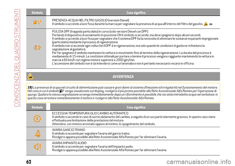 Alfa Romeo Giulia 2016  Manuale del proprietario (in Italian) Simbolo Cosa significa
PRESENZA ACQUA NEL FILTRO GASOLIO (versioni Diesel)
Il simbolo si accende a luce fissa durante la marcia per segnalare la presenza di acqua allinterno del filtro del gasolio.18
