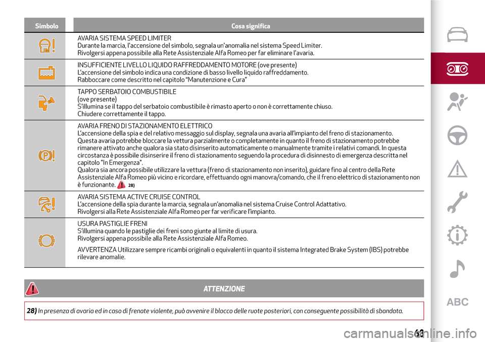 Alfa Romeo Giulia 2016  Manuale del proprietario (in Italian) Simbolo Cosa significa
AVARIA SISTEMA SPEED LIMITER
Durante la marcia, laccensione del simbolo, segnala unanomalia nel sistema Speed Limiter.
Rivolgersi appena possibile alla Rete Assistenziale Alfa