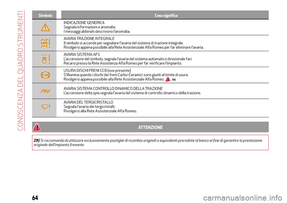 Alfa Romeo Giulia 2016 Manuale del proprietario (in Italian) Simbolo Cosa significa
INDICAZIONE GENERICA
Segnala informazioni e anomalie.
I messaggi abbinati descrivono l’anomalia.
AVARIA TRAZIONE INTEGRALE
Il simbolo si accende per segnalare lavaria del sis Alfa Romeo Giulia 2016 Manuale del proprietario (in Italian) Simbolo Cosa significa
INDICAZIONE GENERICA
Segnala informazioni e anomalie.
I messaggi abbinati descrivono l’anomalia.
AVARIA TRAZIONE INTEGRALE
Il simbolo si accende per segnalare lavaria del sis