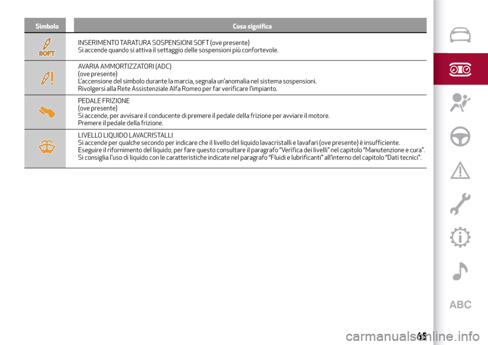 Alfa Romeo Giulia 2016  Manuale del proprietario (in Italian) Simbolo Cosa significa
INSERIMENTO TARATURA SOSPENSIONI SOFT (ove presente)
Si accende quando si attiva il settaggio delle sospensioni più confortevole.
AVARIA AMMORTIZZATORI (ADC)
(ove presente)
L�