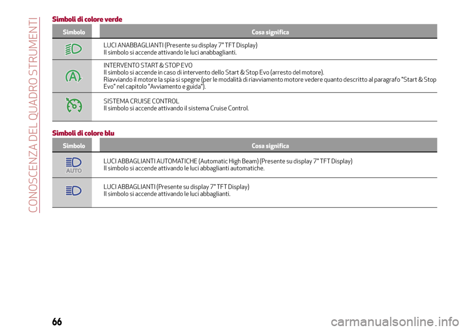 Alfa Romeo Giulia 2016  Manuale del proprietario (in Italian) Simboli di colore verde
Simbolo Cosa significa
LUCI ANABBAGLIANTI (Presente su display 7" TFT Display)
Il simbolo si accende attivando le luci anabbaglianti.
INTERVENTO START & STOP EVO
Il simbolo si 