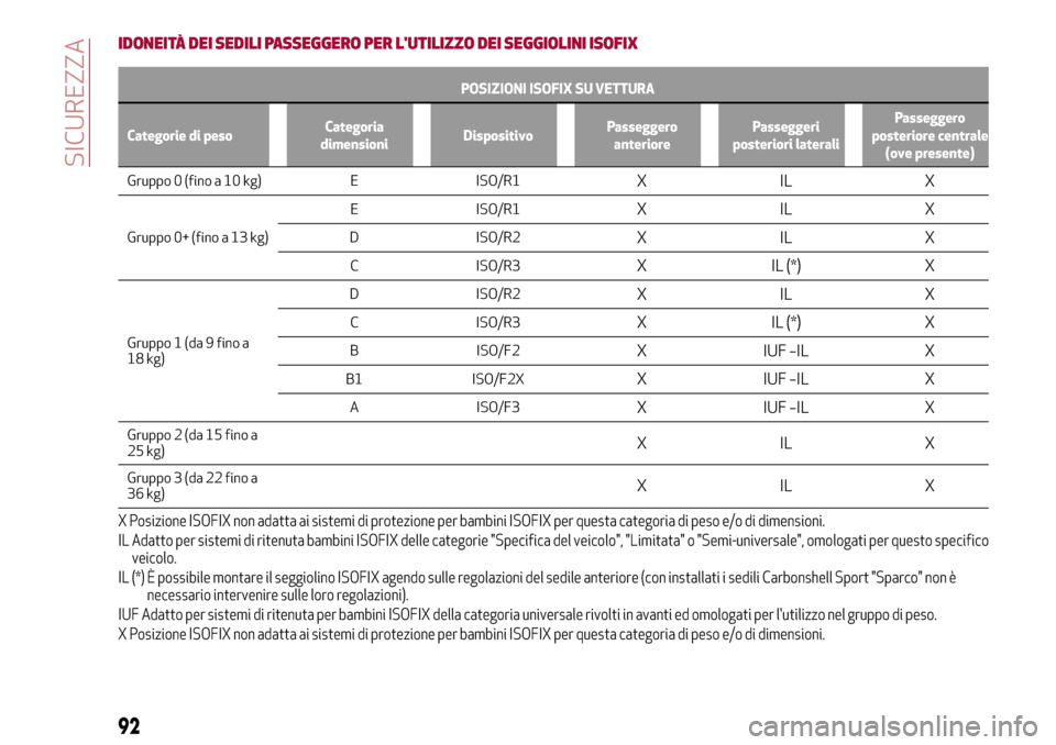 Alfa Romeo Giulia 2016  Manuale del proprietario (in Italian) IDONEITÀ DEI SEDILI PASSEGGERO PER LUTILIZZO DEI SEGGIOLINI ISOFIX
POSIZIONI ISOFIX SU VETTURA
Categorie di pesoCategoria
dimensioniDispositivoPasseggero
anteriorePasseggeri
posteriori lateraliPasse