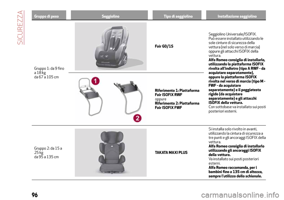 Alfa Romeo Giulia 2016  Manuale del proprietario (in Italian) Gruppo di peso Seggiolino Tipo di seggiolino Installazione seggiolino
Gruppo 1: da 9 fino
a18kg
da
67 a 105 cm
Fair G0/1SSeggiolino Universale/ISOFIX.
Può essere installato utilizzando le
sole cintur