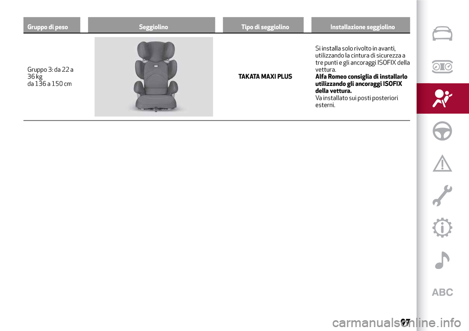 Alfa Romeo Giulia 2016  Manuale del proprietario (in Italian) Gruppo di peso Seggiolino Tipo di seggiolino Installazione seggiolino
Gruppo 3: da 22 a
36 kg
da 136a 150 cmTAKATA MAXI PLUSSi installa solo rivolto in avanti,
utilizzando la cintura di sicurezza a
tr