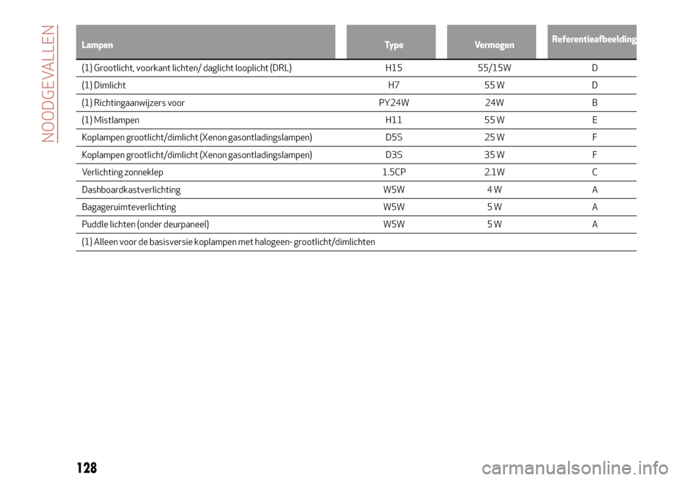 Alfa Romeo Giulia 2016  Handleiding (in Dutch) Lampen Type VermogenReferentieafbeelding
(1) Grootlicht, voorkant lichten/ daglicht looplicht (DRL) H15 55/15W D
(1) Dimlicht H7 55 W D
(1) Richtingaanwijzers
voor PY24W 24W B
(1) Mistlampen H11 55 W 