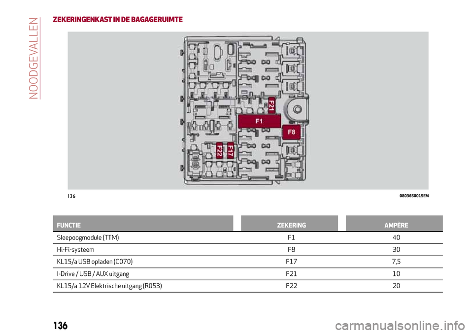 Alfa Romeo Giulia 2016 Handleiding (in Dutch) ZEKERINGENKAST IN DE BAGAGERUIMTE
FUNCTIE ZEKERING AMPÈRE
Sleepoogmodule (TTM) F1 40
Hi-Fi-systeem F8 30
KL15/a USB opladen
(C070) F17 7,5
I-Drive / USB / AUX uitgang F21 10
KL15/a 12V Elektrische ui Alfa Romeo Giulia 2016 Handleiding (in Dutch) ZEKERINGENKAST IN DE BAGAGERUIMTE
FUNCTIE ZEKERING AMPÈRE
Sleepoogmodule (TTM) F1 40
Hi-Fi-systeem F8 30
KL15/a USB opladen
(C070) F17 7,5
I-Drive / USB / AUX uitgang F21 10
KL15/a 12V Elektrische ui
