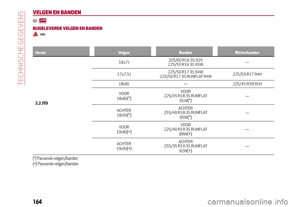 Alfa Romeo Giulia 2016  Handleiding (in Dutch) VELGEN EN BANDEN
BIJGELEVERDE VELGEN EN BANDEN
160)
Versie Velgen Banden Winterbanden
2.2 JTD16x7J205/60 R16 3S 92V
225/55 R16 3S 95W—
17x7,5J225/50 R17 3S 94W
225/50 R17 3S RUNFLAT 94W225/50 R17 94