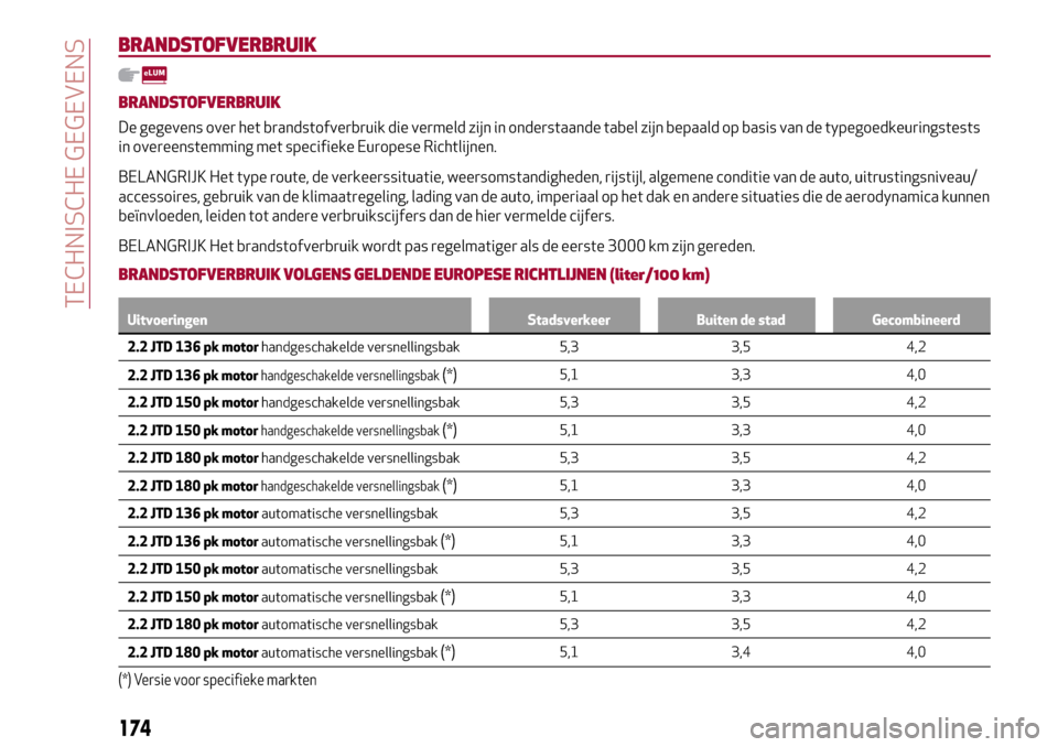 Alfa Romeo Giulia 2016 Handleiding (in Dutch) BRANDSTOFVERBRUIK
BRANDSTOFVERBRUIK
De gegevens over het brandstofverbruik die vermeld zijn in onderstaande tabel zijn bepaald op basis van de typegoedkeuringstests
in overeenstemming met specifieke E Alfa Romeo Giulia 2016 Handleiding (in Dutch) BRANDSTOFVERBRUIK
BRANDSTOFVERBRUIK
De gegevens over het brandstofverbruik die vermeld zijn in onderstaande tabel zijn bepaald op basis van de typegoedkeuringstests
in overeenstemming met specifieke E