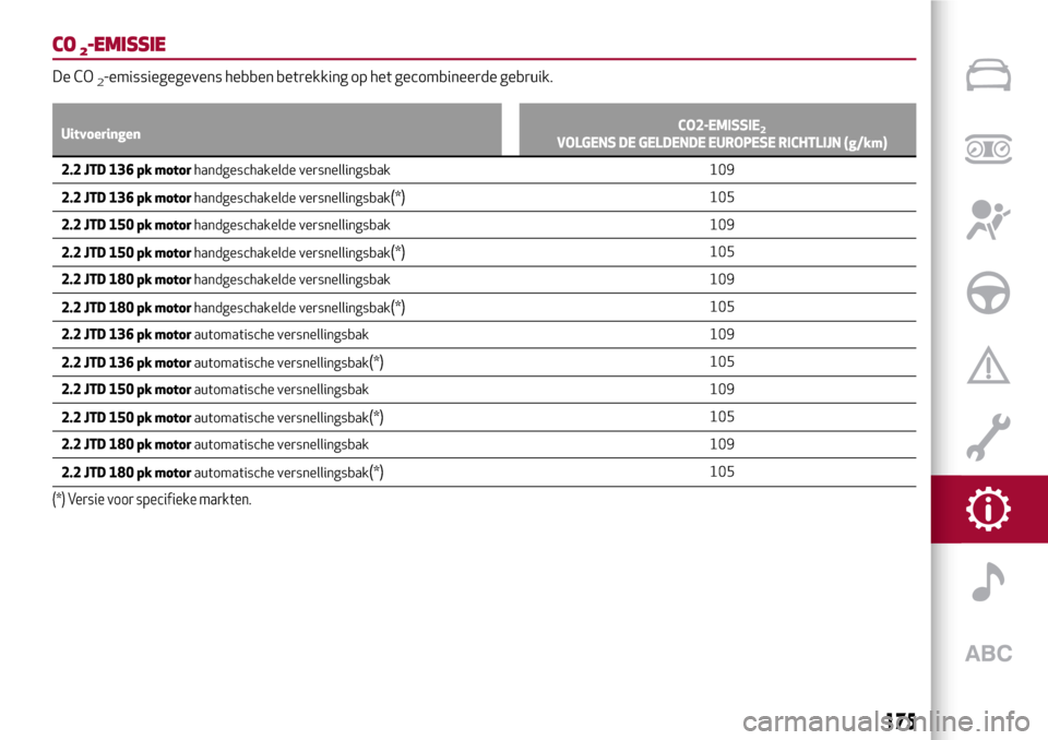 Alfa Romeo Giulia 2016 Handleiding (in Dutch) CO2-EMISSIE
De CO2-emissiegegevens hebben betrekking op het gecombineerde gebruik.
UitvoeringenCO2-EMISSIE2VOLGENS DE GELDENDE EUROPESE RICHTLIJN (g/km)
2.2 JTD 136 pk motorhandgeschakelde versnelling Alfa Romeo Giulia 2016 Handleiding (in Dutch) CO2-EMISSIE
De CO2-emissiegegevens hebben betrekking op het gecombineerde gebruik.
UitvoeringenCO2-EMISSIE2VOLGENS DE GELDENDE EUROPESE RICHTLIJN (g/km)
2.2 JTD 136 pk motorhandgeschakelde versnelling