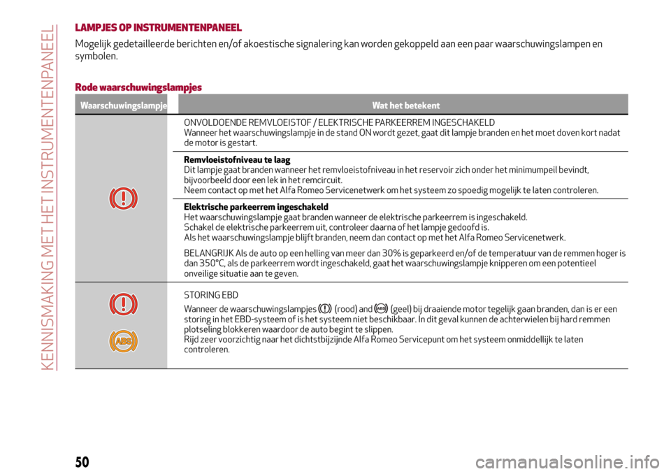 Alfa Romeo Giulia 2016  Handleiding (in Dutch) LAMPJES OP INSTRUMENTENPANEEL
Mogelijk gedetailleerde berichten en/of akoestische signalering kan worden gekoppeld aan een paar waarschuwingslampen en
symbolen.
Rode waarschuwingslampjes
Waarschuwings