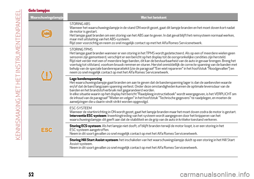 Alfa Romeo Giulia 2016  Handleiding (in Dutch) Gele lampjes
Waarschuwingslampje Wat het betekent
STORING ABS
Wanneer het waarschuwingslampje in de stand ON wordt gezet, gaat dit lampje branden en het moet doven kort nadat
de motor is gestart.
Het 