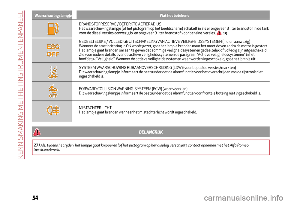 Alfa Romeo Giulia 2016  Handleiding (in Dutch) Waarschuwingslampje Wat het betekent
BRANDSTOFRESERVE / BEPERKTE ACTIERADIUS
Het waarschuwingslampje (of het pictogram op het beeldscherm) schakelt in als er ongeveer 8 liter brandstof in de tank
voor