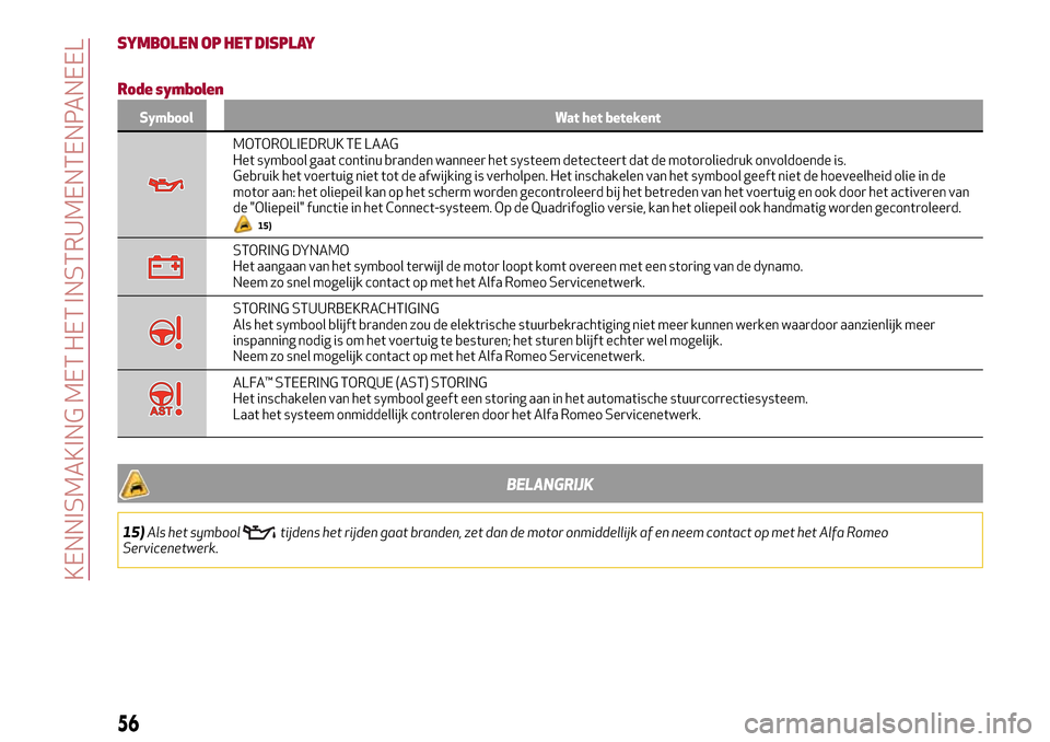 Alfa Romeo Giulia 2016  Handleiding (in Dutch) SYMBOLEN OP HET DISPLAY
Rode symbolen
Symbool Wat het betekent
MOTOROLIEDRUK TE LAAG
Het symbool gaat continu branden wanneer het systeem detecteert dat de motoroliedruk onvoldoende is.
Gebruik het vo