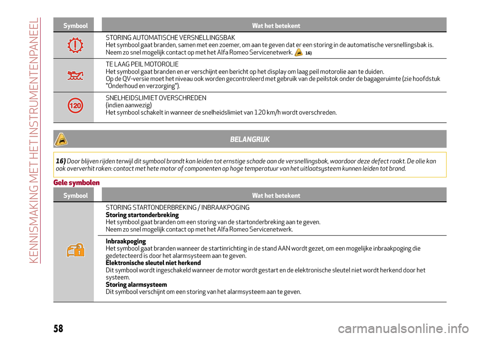 Alfa Romeo Giulia 2016  Handleiding (in Dutch) Symbool Wat het betekent
STORING AUTOMATISCHE VERSNELLINGSBAK
Het symbool gaat branden, samen met een zoemer, om aan te geven dat er een storing in de automatische versnellingsbak is.
Neem zo snel mog