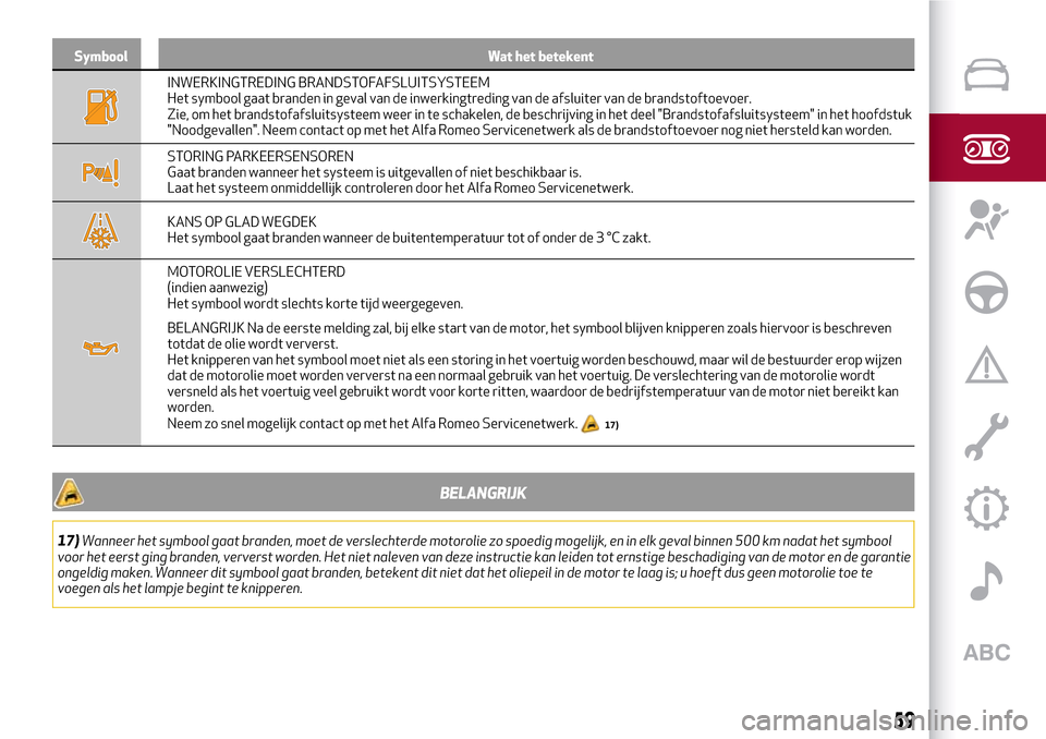 Alfa Romeo Giulia 2016  Handleiding (in Dutch) Symbool Wat het betekent
INWERKINGTREDING BRANDSTOFAFSLUITSYSTEEM
Het symbool gaat branden in geval van de inwerkingtreding van de afsluiter van de brandstoftoevoer.
Zie, om het brandstofafsluitsystee