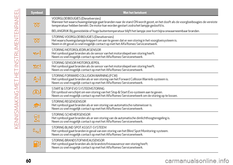 Alfa Romeo Giulia 2016  Handleiding (in Dutch) Symbool Wat het betekent
VOORGLOEIBOUGIES (Dieselversies)
Wanneer het waarschuwingslampje gaat branden naar de stand ON wordt gezet, en het dooft als de voorgloeibougies de vereiste
temperatuur hebben