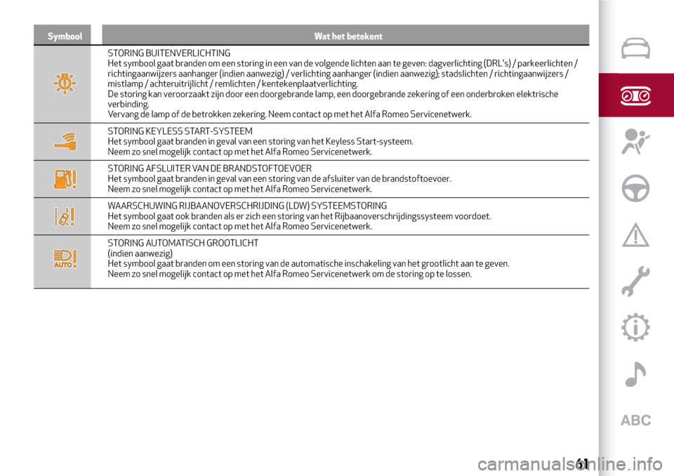 Alfa Romeo Giulia 2016  Handleiding (in Dutch) Symbool Wat het betekent
STORING BUITENVERLICHTING
Het symbool gaat branden om een storing in een van de volgende lichten aan te geven: dagverlichting (DRLs) / parkeerlichten /
richtingaanwijzers aan