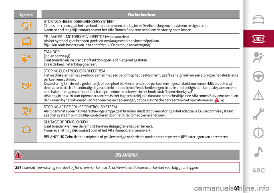 Alfa Romeo Giulia 2016 Handleiding (in Dutch) Symbool Wat het betekent
STORING SNELHEIDSBEGRENZERSYSTEEM
Tijdens het rijden gaat het symbool branden om een storing in het Snelheidsbegrenzersysteem te signaleren.
Neem zo snel mogelijk contact op m Alfa Romeo Giulia 2016 Handleiding (in Dutch) Symbool Wat het betekent
STORING SNELHEIDSBEGRENZERSYSTEEM
Tijdens het rijden gaat het symbool branden om een storing in het Snelheidsbegrenzersysteem te signaleren.
Neem zo snel mogelijk contact op m
