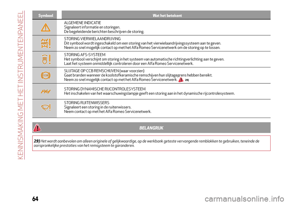Alfa Romeo Giulia 2016 Handleiding (in Dutch) Symbool Wat het betekent
ALGEMENE INDICATIE
Signaleert informatie en storingen.
De begeleidende berichten beschrijven de storing.
STORING VIERWIELAANDRIJVING
Dit symbool wordt ingeschakeld om een stor Alfa Romeo Giulia 2016 Handleiding (in Dutch) Symbool Wat het betekent
ALGEMENE INDICATIE
Signaleert informatie en storingen.
De begeleidende berichten beschrijven de storing.
STORING VIERWIELAANDRIJVING
Dit symbool wordt ingeschakeld om een stor