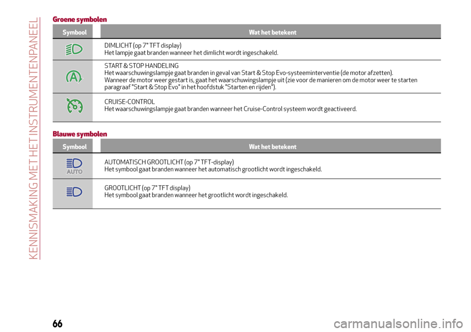Alfa Romeo Giulia 2016  Handleiding (in Dutch) Groene symbolen
Symbool Wat het betekent
DIMLICHT (op 7" TFT display)
Het lampje gaat branden wanneer het dimlicht wordt ingeschakeld.
START & STOP HANDELING
Het waarschuwingslampje gaat branden in ge